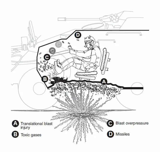 Разрыв мины. Минно-взрывная травма схема. Механизмы минно-взрывной травмы. Взрывное осколочное ранение. Минно осколочные ранения.