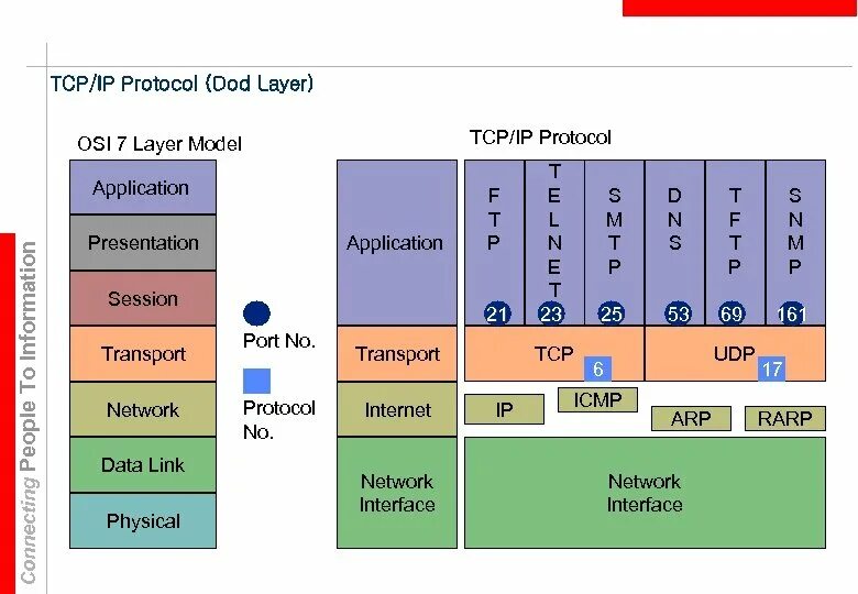 Tcp является протоколом. Модель и стек протоколов TCP/IP. Модель dod TCP/IP. Протокол передачи TCP IP. Протоколы TCP/IP Mac.