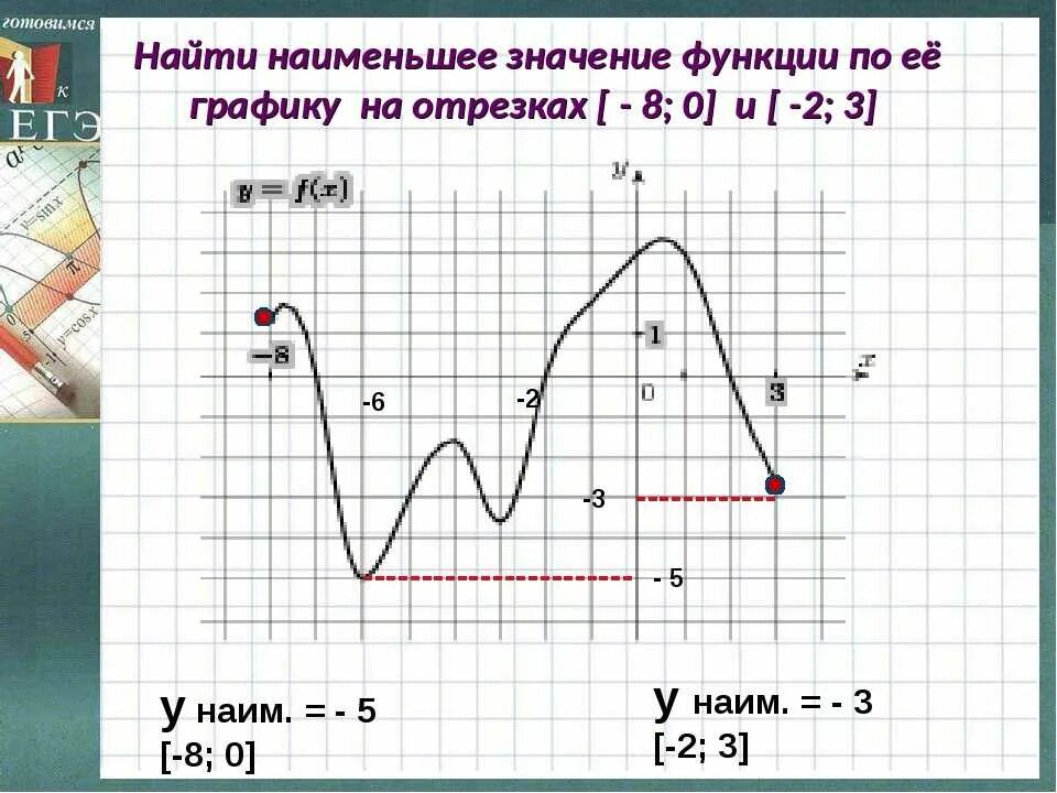 С помощью графика найди наименьшее значение функции. Нахождение наибольшего и наименьшего значения функции по графику. найдите наибольшее значение функции на графике. наибольшее значение функции как найти на графике. как найти наибольшее и наименьшее значение функции на графике.