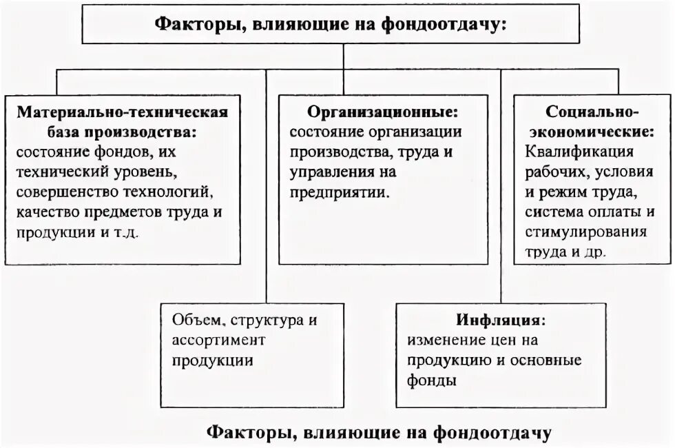 Влияние факторов на фондоотдачу основных средств