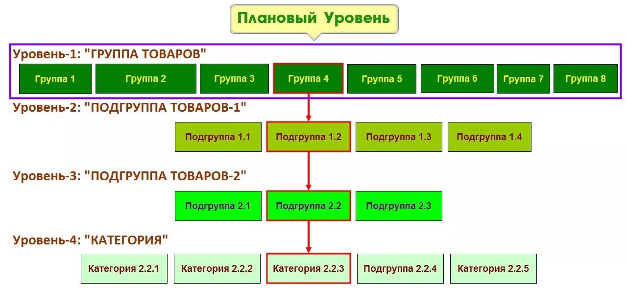 Название уровней групп. Дерево категорий товаров. Дерево категорий продуктов. Группы товаров. Категорийное дерево.