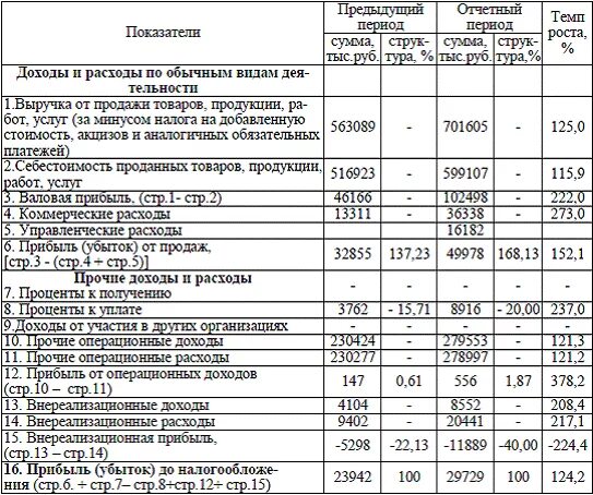 Декларация расчета финансового результата инвестиционного товарищества. Доходы расходы прибыль организации. Доходы и расходы по прочим видам деятельности. Показатели прибыли до налогообложения. Таблица расходов предприятия.