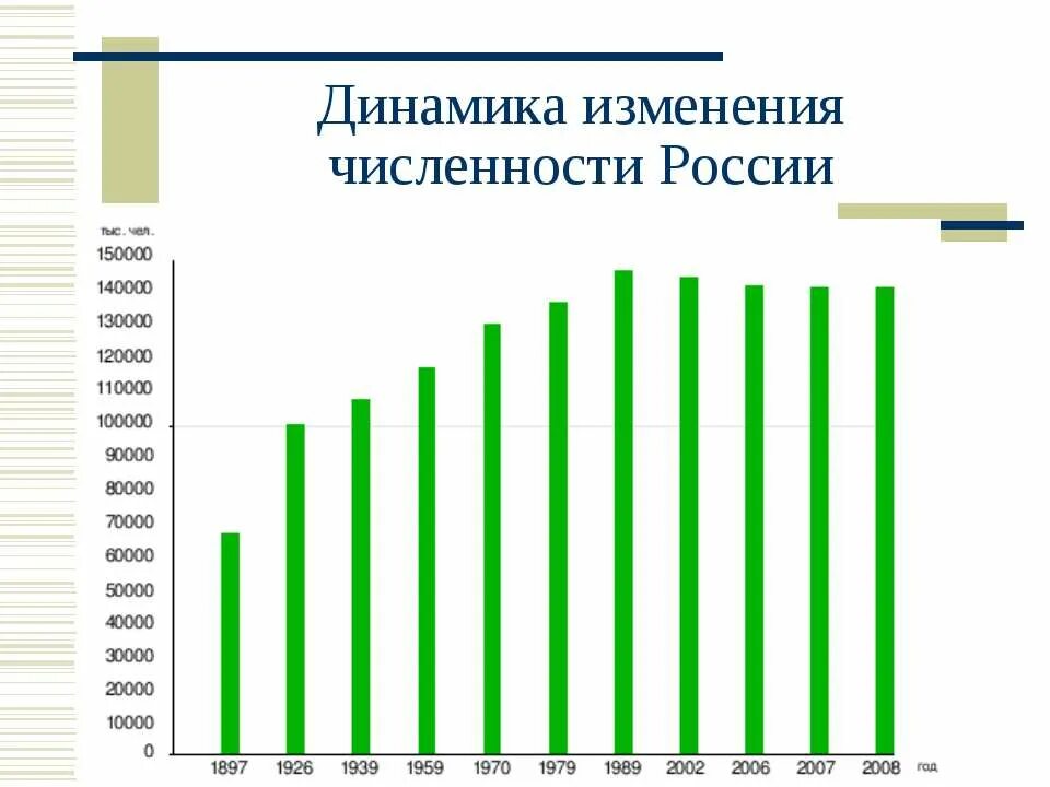 Изменение численности России. Динамика численности населения России. Динамика изменения численности населения России. Динамика численности населения Тульской области.