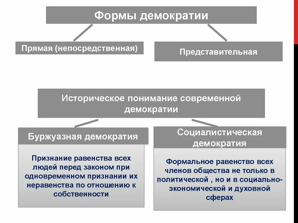 Формы демократии. Формы непосредственной и представительной демократии. Буржуазная демократия. Исторические формы демократии. Буржуазный демократ