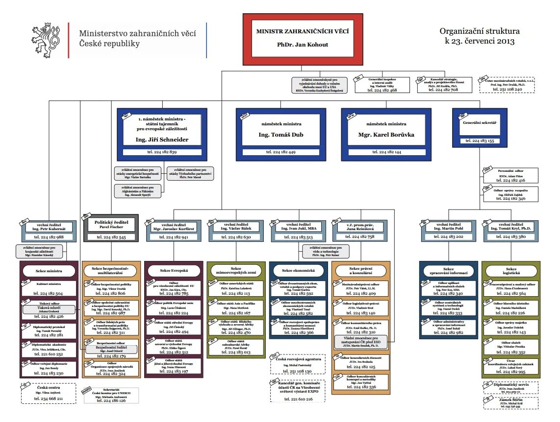 Структура министерства рб. Структура министерства рб