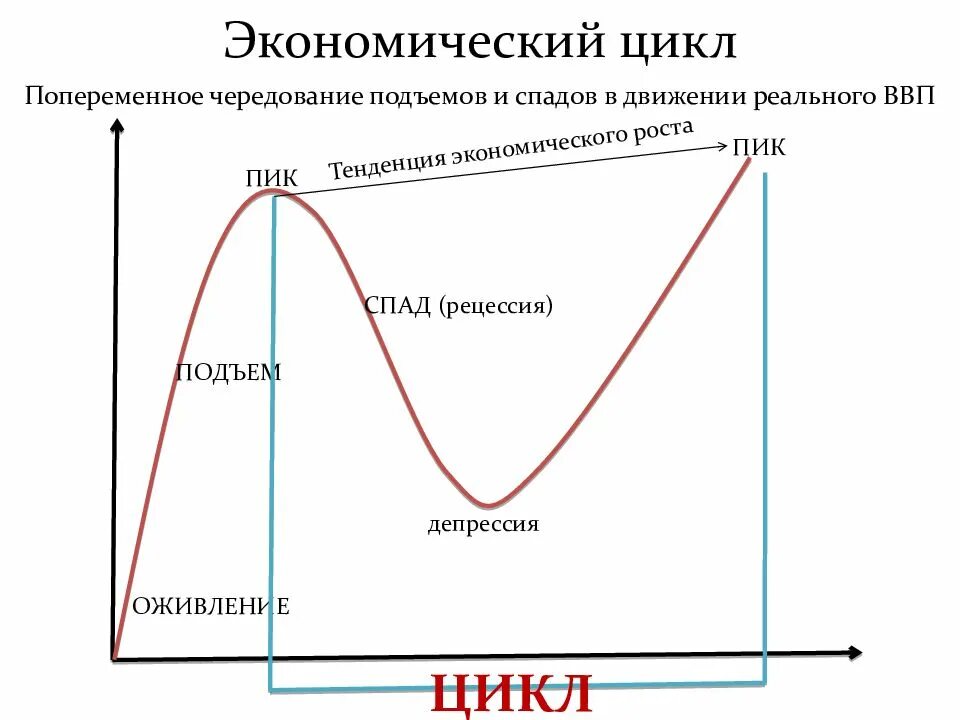 Зависимость подъема. Циклы экономики рецессия пик. Пик на графике экономического цикла. Фазы экономического цикла график. Фазы экономического цикла схема.