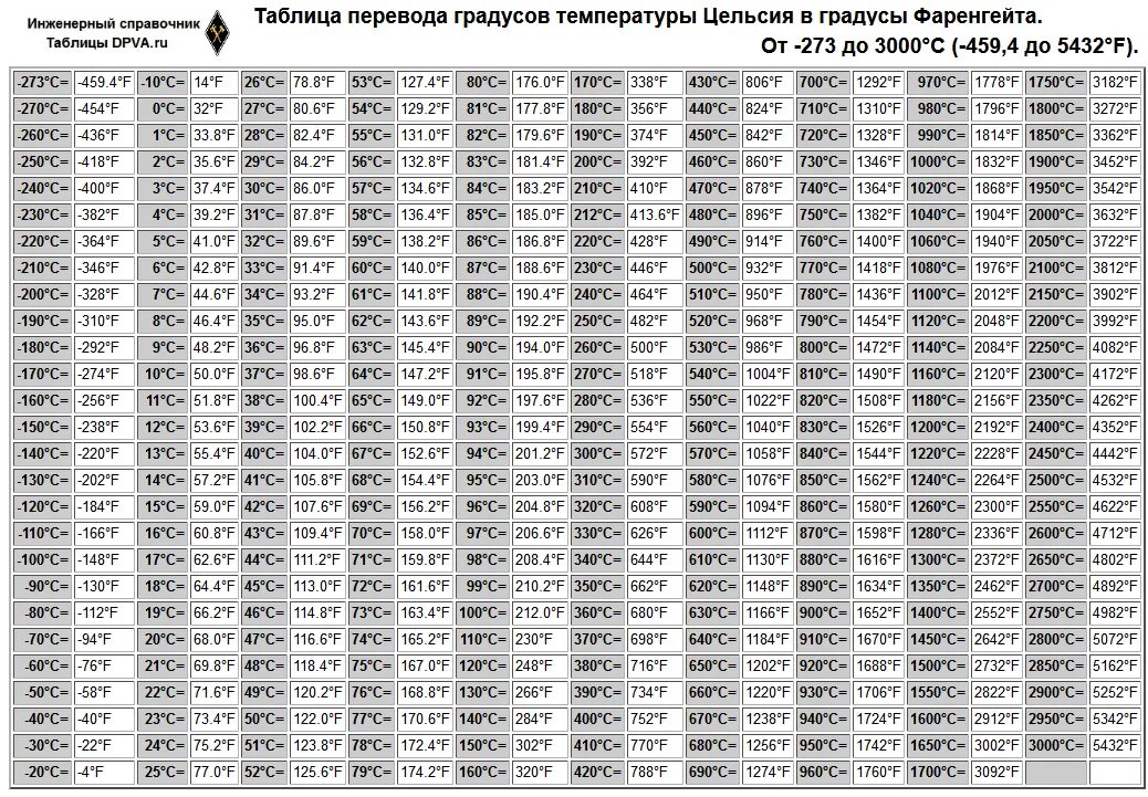 Сколько 22 градуса