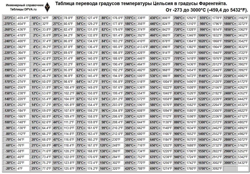 Насколько градусов. Таблица градусов Цельсия и Фаренгейта. Таблица соответствия градусов Цельсия и Фаренгейта. Температура фаренгейт в цельсий таблица. Таблица перевода Фаренгейта в градусы Цельсия.