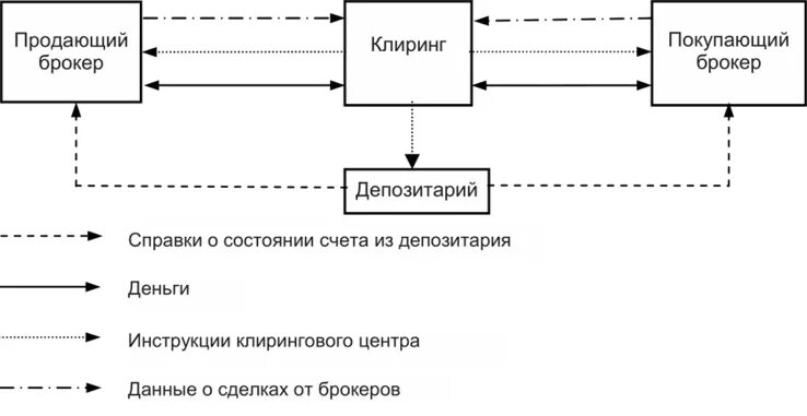 Брокер депозитарий