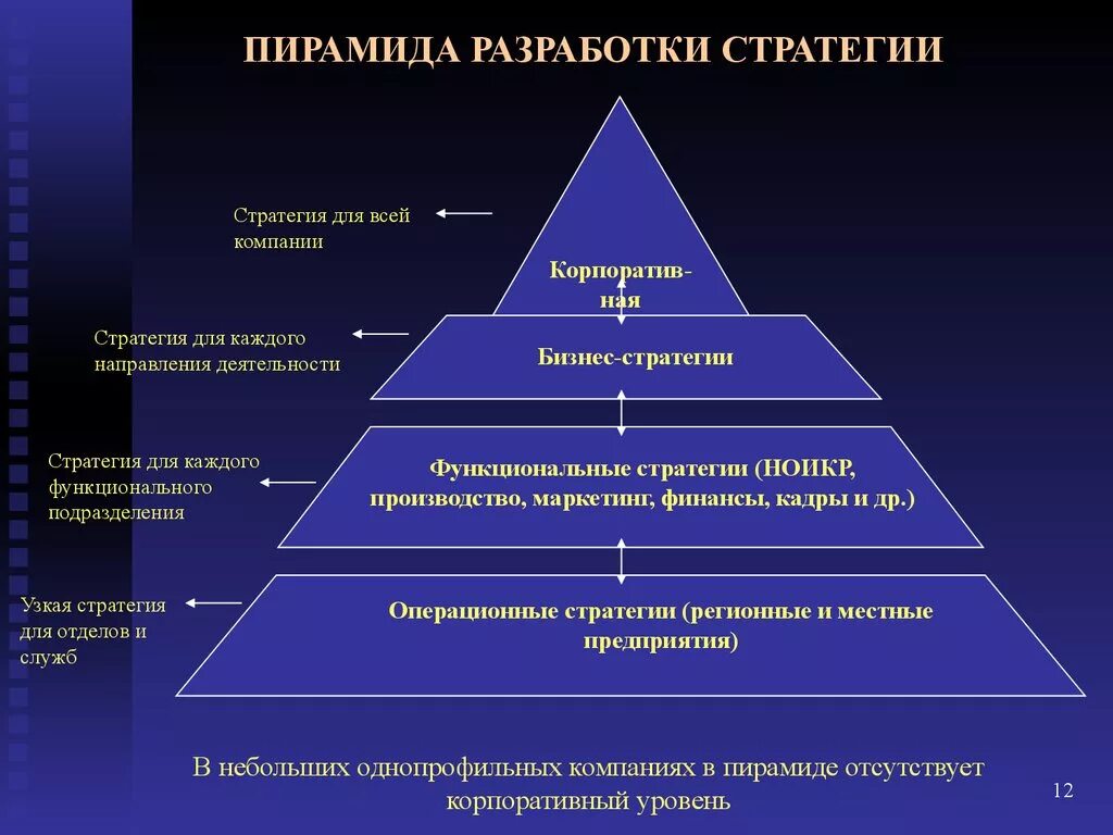 Уровни управления бизнесом. Стратегическая пирамида миссия видение. Пирамида разработки стратегии для диверсифицированной компании. Пирамида уровней разработки стратегии. Пирамида стратегического планирования.