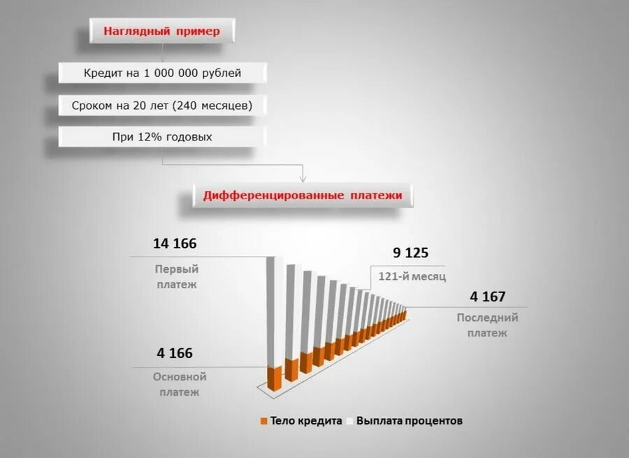 Виды способов погашения кредита. Платежи по кредиту аннуитетные и дифференцированные что это. Тип платежа аннуитетный и дифференцированный что это. Тип платежа кредита аннуитетный и дифференцированный. Способы погашения кредита аннуитетные и дифференцированные.