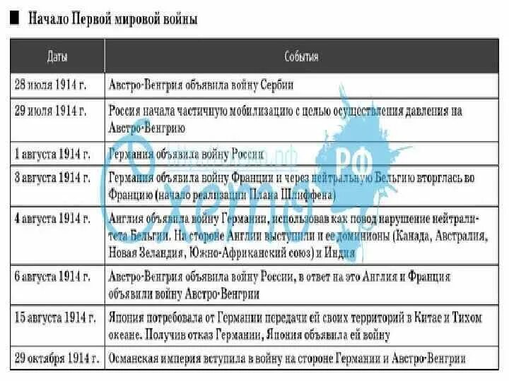 Основные сражения первой мировой войны 1914. Основные сражения 1 мировой войне Австро-Венгрия. Таблица ход первой мировой войны 1918.