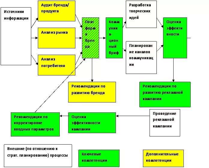 Процесс разработки рекламного продукта схема. Блок схема процессов рекламного агентства. Бизнес процессы рекламного агентства. Бизнес схема рекламного агентства.