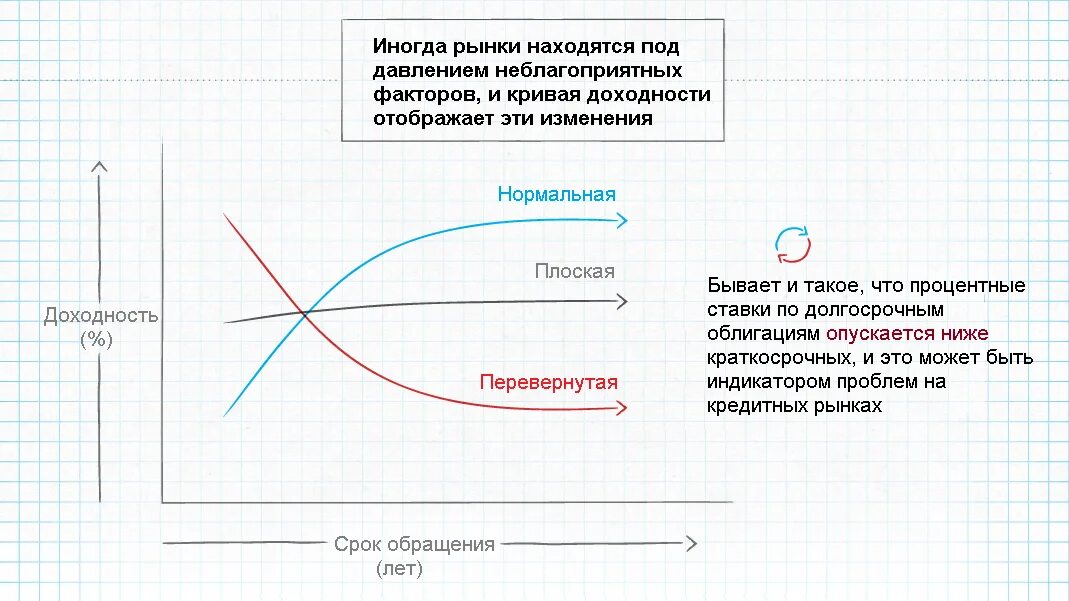 Как правило кривая доходность облигаций выглядит как. Нормальная кривая доходности. кривой доходности. кривая доходности облигаций. плоская кривая доходности.
