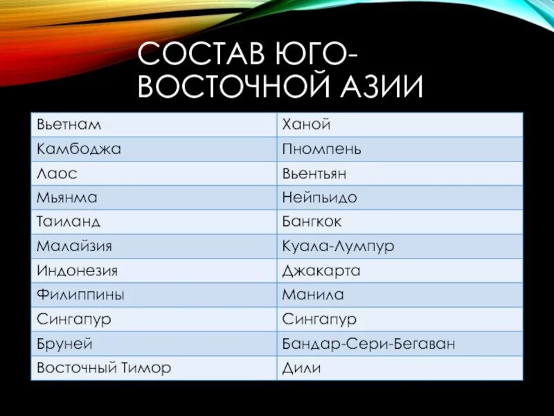 Все юго восточные страны. Страны Юго-Восточной Азии список. Юго восточные страны. 11 Стран Юго Восточной Азии. Юго-Восточная Азия страны и столицы.