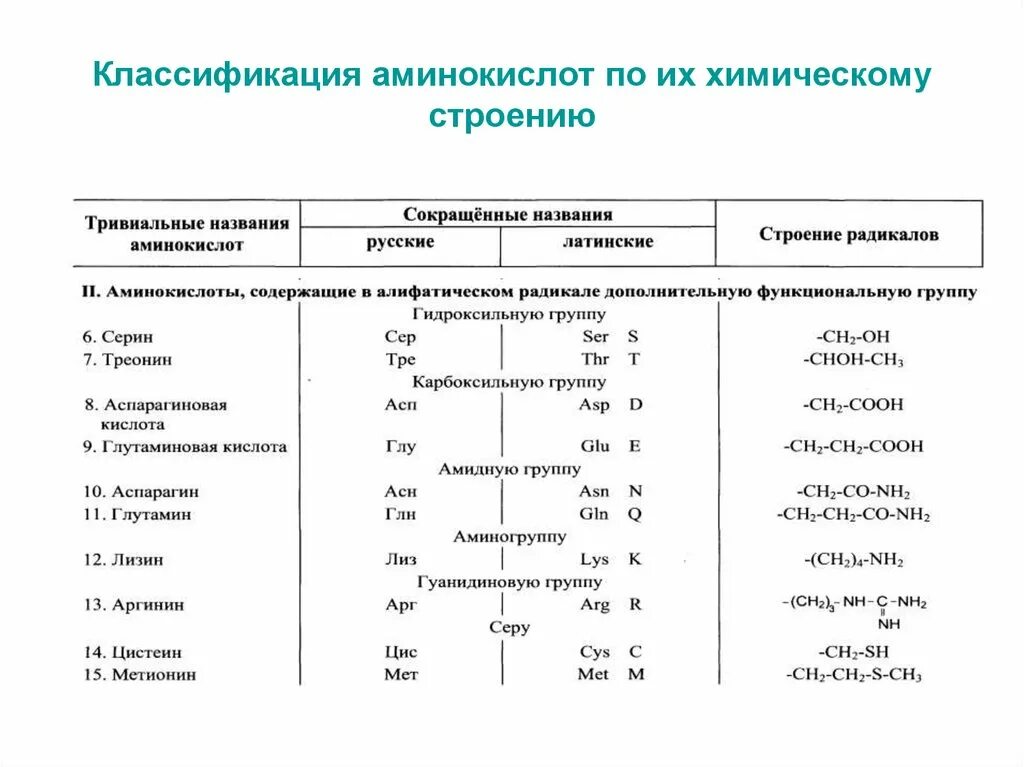 Физико химическая классификация аминокислот. 2. Классификация аминокислот по химическому строению радикалов. Классификация аминокислот по дополнительным функциональным группам. Классификация аминокислот по химической структуре.