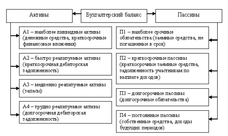 Активы и обязательства а также