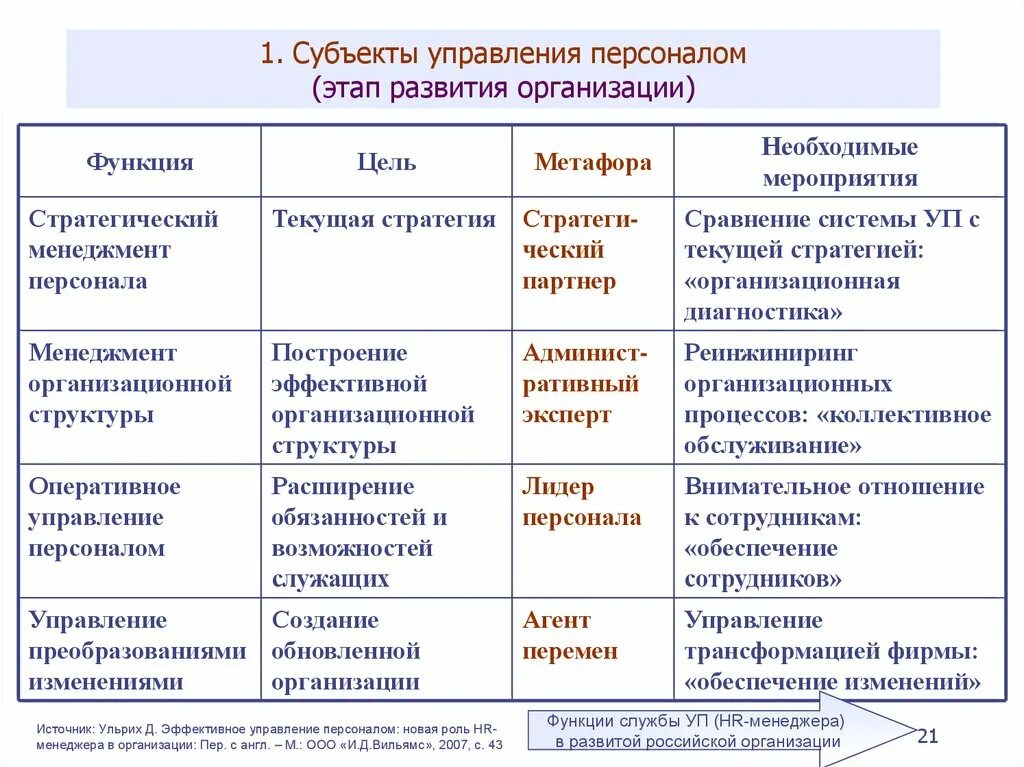 Функции управления персоналом в менеджменте. Субъекты системы управления персоналом. Этапы становления управления персоналом. Функции развития персонала в организации.