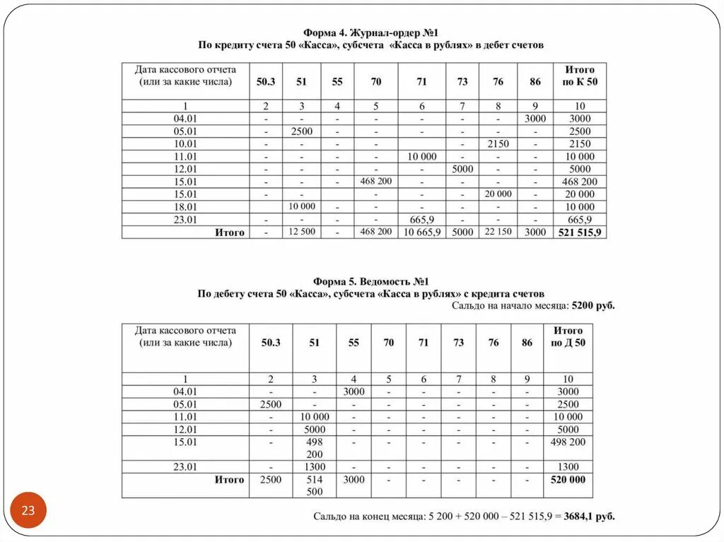 Журнал ордера 1 ведомость номер 1. Журнал ордер 1 по счету 50 пример заполнения. Ведомость к журналу ордеру 1 по счету 50 касса. Журнал ордер 1 по счету 50 касса образец заполнения. Журнал ордер по счету 50 касса