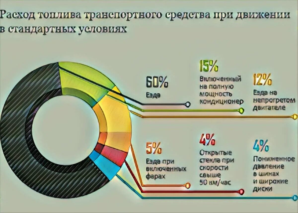 Расход топлива автомобилей. Потребление топлива. Расчет экономии топлива. Потребление бензина автомобилем. Снизить расход топлива.