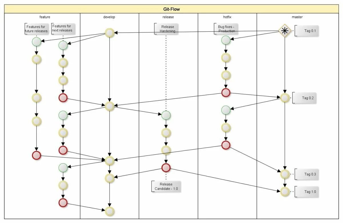 Схема работы git. Git Flow схема. Процессы разработка git. Схема gitflow. Git track