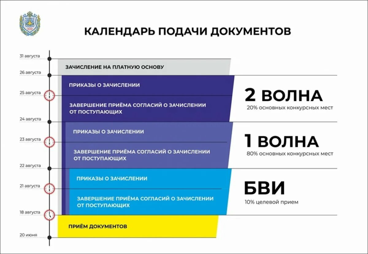 Когда можно подать документы в вуз. Подача документов. Даты подачи документов в вузы. Приемная комиссия МГТУ им Баумана. Сроки подачи документов в университеты.