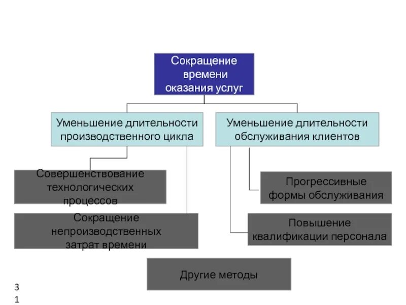 Процесс обслуживания заказчика. Схема формы и методы обслуживания потребителей. Методы и формы обслуживания посетителей. Формы организации процесса обслуживания. Форма и метод обслуживания.