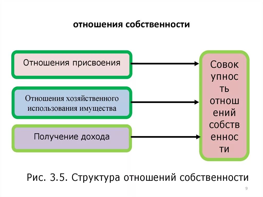 Отношения собственности. Отношении собсвенности. Собственность в системе экономических отношений. Структура экономических отношений собственности. Отношение к собственности величина доходов