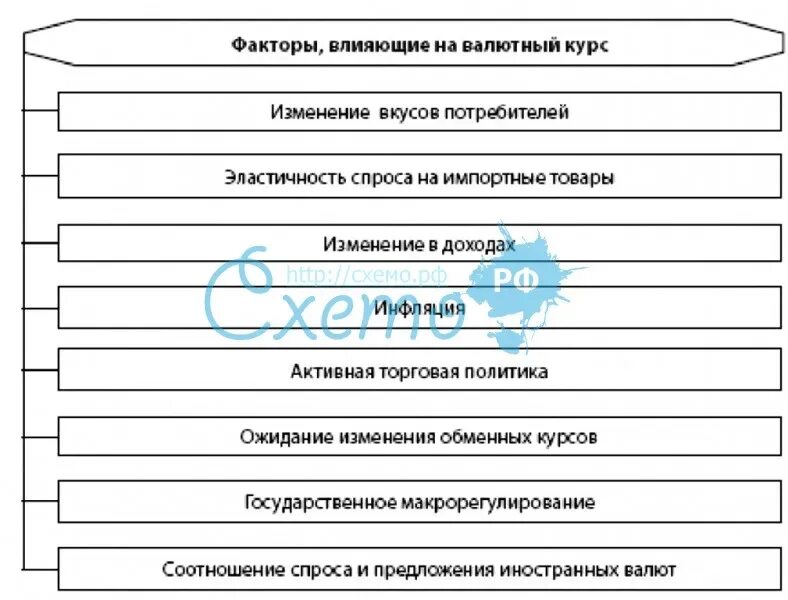 Факторы роста курса валюты. Факторы влияющие на валютный курс схема. Факторы влияющие на валютный курс. Структурные факторы валютного курса. Факторы определяющие валютные курсы.