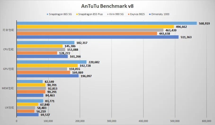 Сколько баллов в антуту набирает. Qualcomm Snapdragon 732g антуту. Qualcomm Snapdragon 732g ANTUTU. Qualcomm Snapdragon 695 5g. Snapdragon 695 5g ANTUTU.