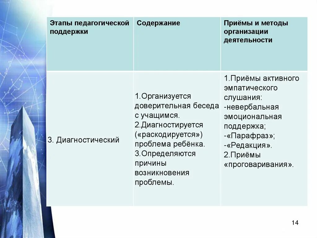 Этапы педагогической поддержки. Педагогическая поддержка содержание этапы. Основные этапы педагогической поддержки.. Элементы педагогической поддержки.