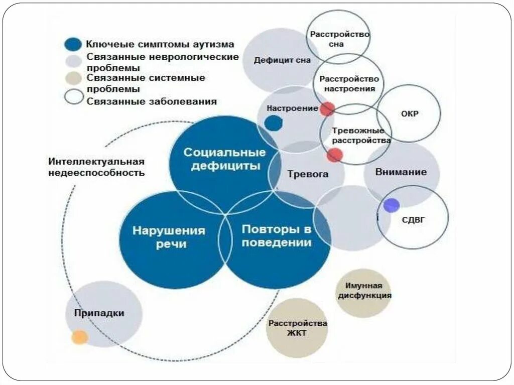 Расстройство акустический спектра. Расстройство аутистического спектра презентация. Товарное хозяйство определение. Социальная среда детей с рас. Методы коррекции аутизма.