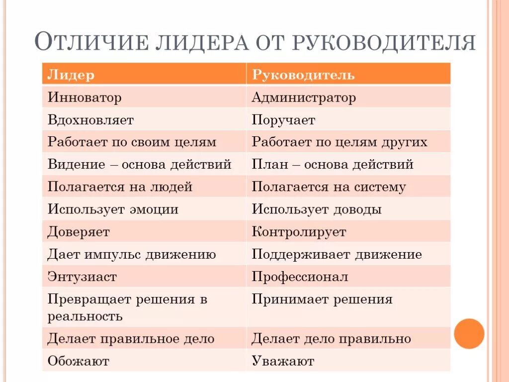 Лидер и руководитель разница. Отличие лидера от руководителя. отоичие литера от руководителя. лидер и руководитель отличия. отличительные характеристики лидера и руководителя.