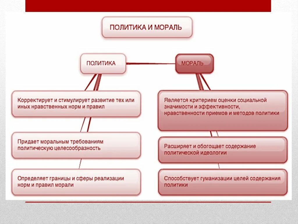 Политика и мораль. Взаимосвязь политики и морали. Политика и мораль соотношение. Политика и мораль взаимосвязь.