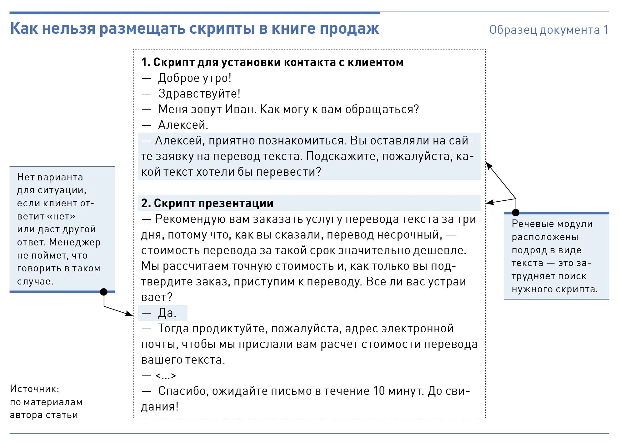 Скрипт образец. Скрипты речевые модули. Речевые модули для продаж. Сценарий продаж. User скрипты