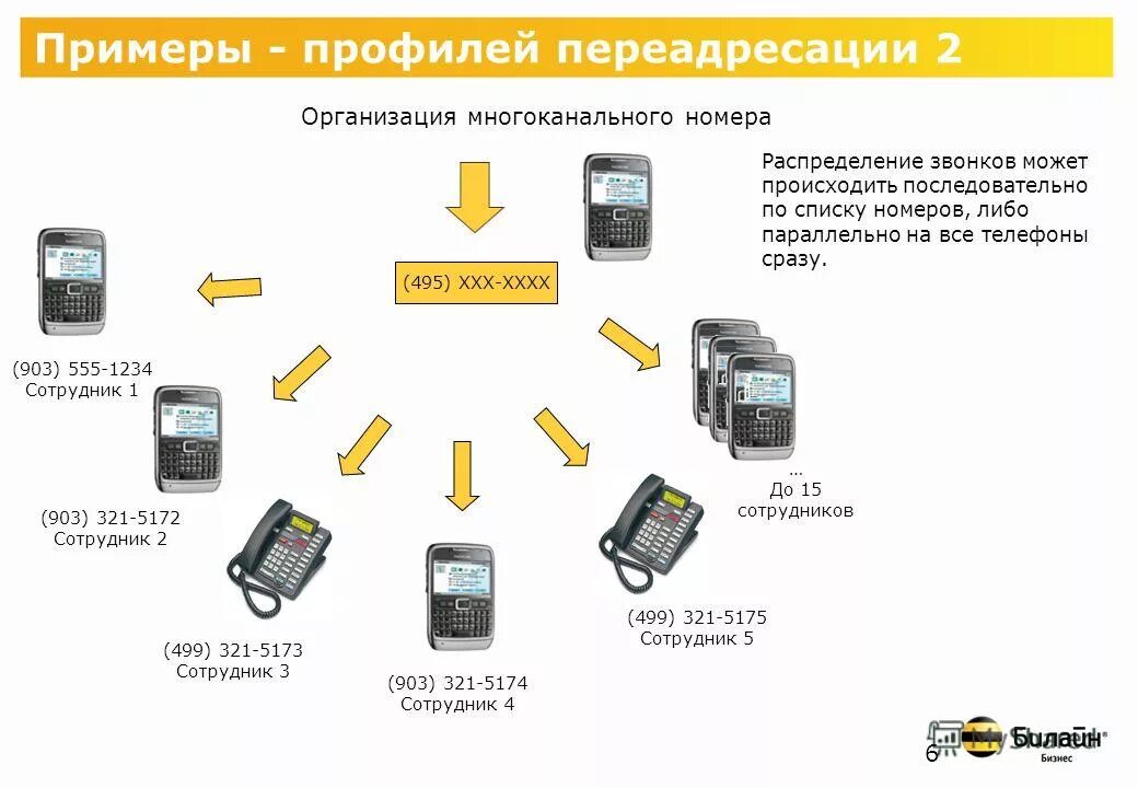 Переадресация на голосовую почту билайн