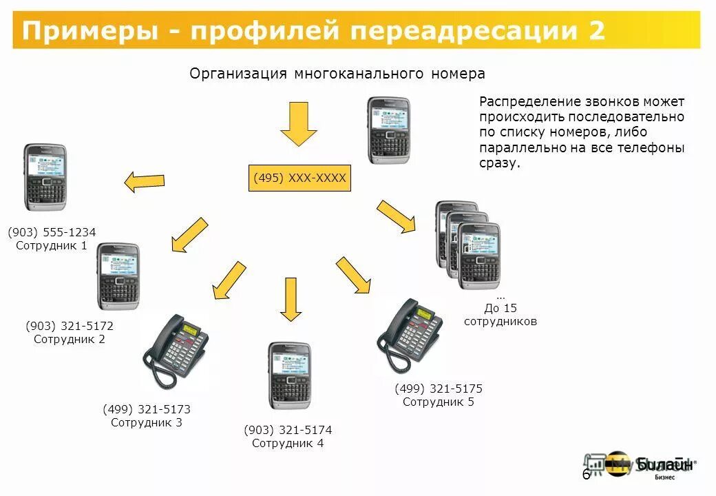 Схема распределения звонков. Многоканальный телефонный номер. Оборудование для переадресации звонков. Схема переадресации звонков. Переадресация атс