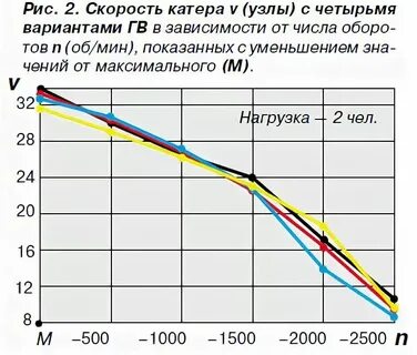 Скорость судна 1 узел
