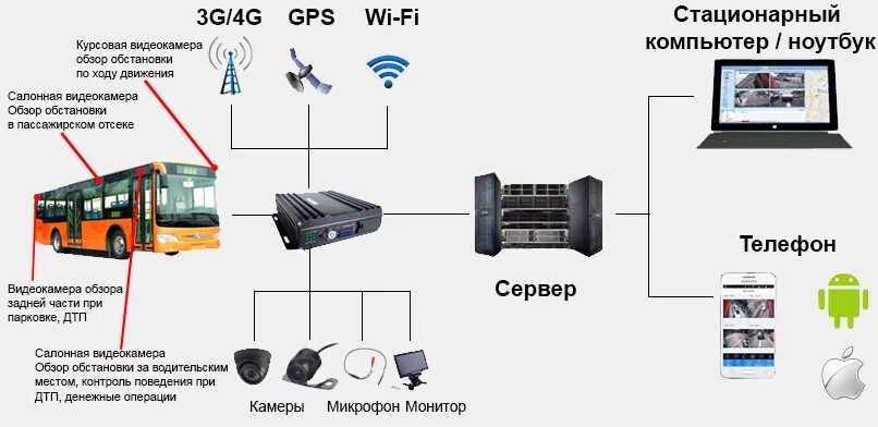 Камеры общественного транспорта