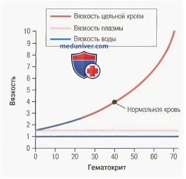 Вязкость крови вязкости воды. Вязкость цельной крови. Зависимость вязкости крови от гематокрита. Вязкость крови и вязкость воды. Зависимость вязкости крови от давления.