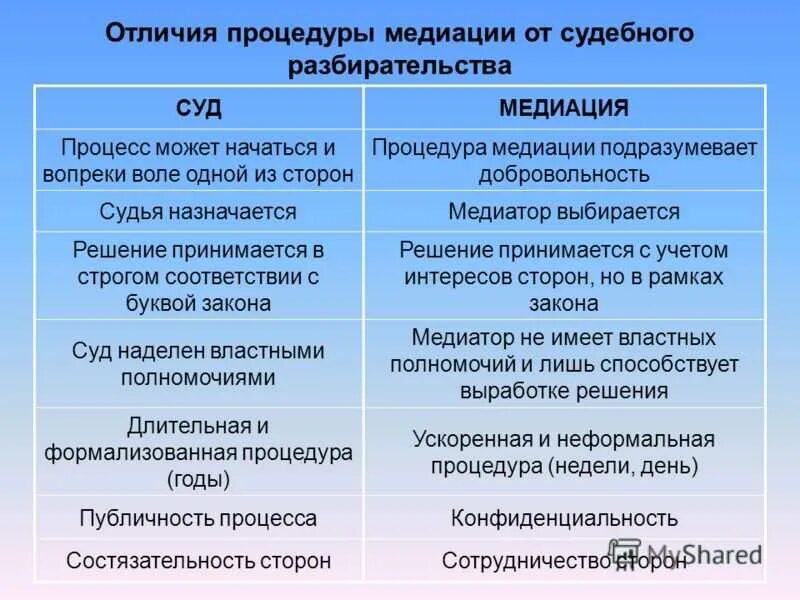 Что значит существенное различие. Суд и медиация сравнение. Сравнение медиации и судебного примирения. Отличия медиации от судебного разбирательства. Различия медиации и судебного процесса.