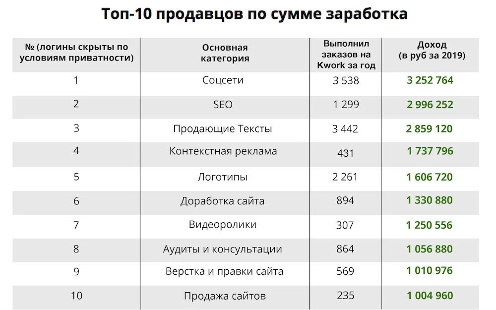 Сколько зарабатывают в отелях. Сколько зарабатывает фрилансер. Фриланс зарплата. Средний заработок фрилансера. Сколько получают фрилансеры.