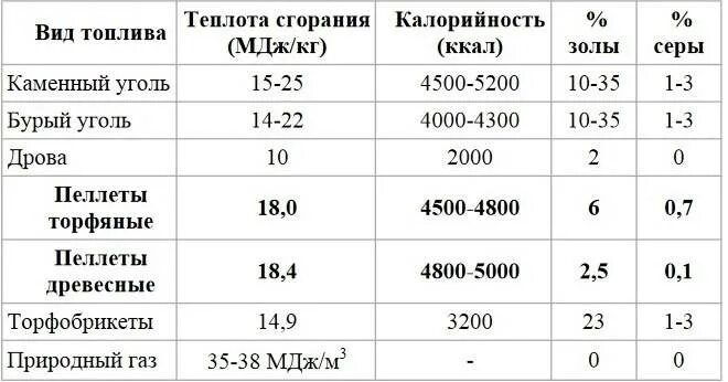 Сравнить теплоту сгорания угля и пеллет. Низшая теплота сгорания дров ккал/кг. Топливные брикеты ruf и дрова сравнение. Теплота сгорания дров и угля таблица. Температура горения топлива