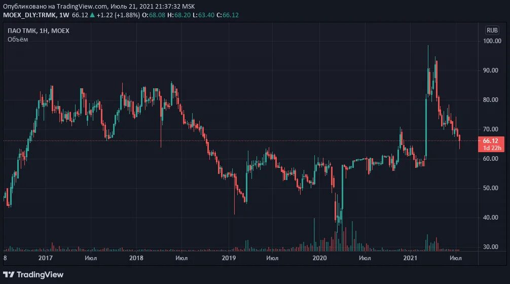 Акции тмк. Тмк реклама. Дивидендный гэп. Акции сбербанка дивиденды в 2022 году. Акции тмк.