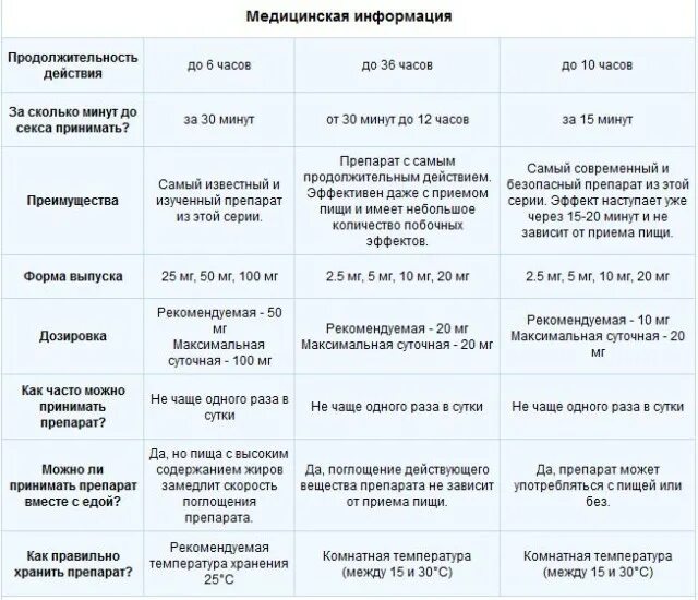 Силденафил тадалафил варденафил. Силденафил противопоказания. Силденафил сколько часов действует. Сравнение препаратов для потенции. Силденафил сколько часов действует.