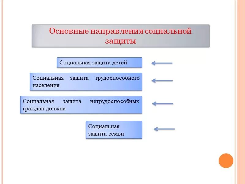 Функции системы социальной защиты населения. Основные направления деятельности системы социальной защиты:. Схема основные направления социальной защиты. Основных направления социальной защиты населения в РФ. Предмет соц защиты населения схема.