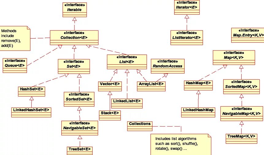 Interface method