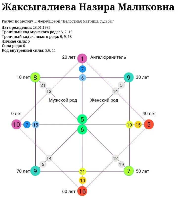 5 на линии отношений