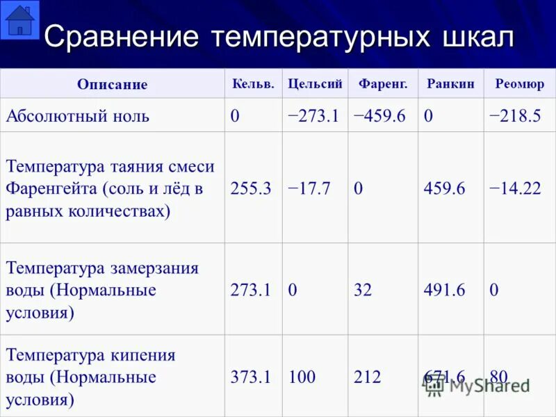 Сравнение температурных шкал. Сравнительная таблица температур. Температурные шкалы таблица. Сопоставление температурных шкал. Температура воздуха в симферополе по цельсию