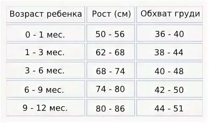 Размеры для новорожденных мальчиков. Размер новорожденного ребенка для одежды по месяцам таблица. Таблица детских размеров для новорожденных по месяцам. Размеры новорожденных по месяцам таблица. Таблица размеров одежды для новорожденных по месяцам до года.